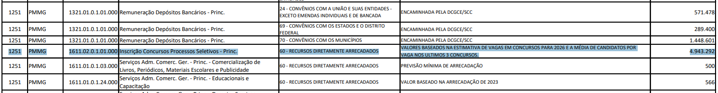 Trecho da Lei Orçamentária Anual 2026 de Minas Gerais mostrando a previsão de receita com inscrições em concursos da PMMG